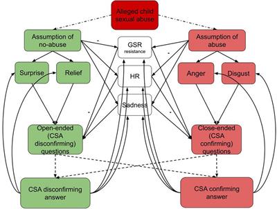 Associations between emotions and psychophysiological states and confirmation bias in question formulation in ongoing simulated investigative interviews of child sexual abuse